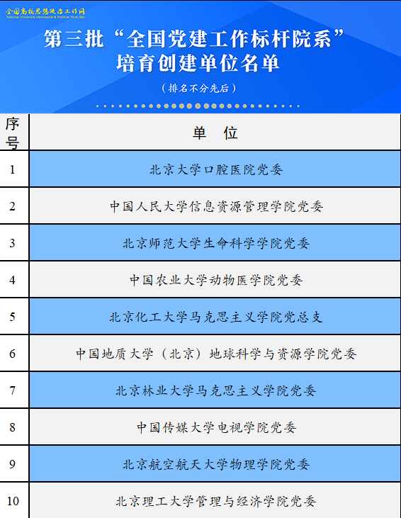 Good News!The School of Management and Economics of Beijing Institute of Technology is approved as the third batch of "National Party Buildi