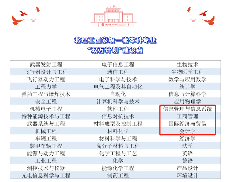 热烈祝贺我院国际经济与贸易、会计学专业入选国家级一流本科专业建设点